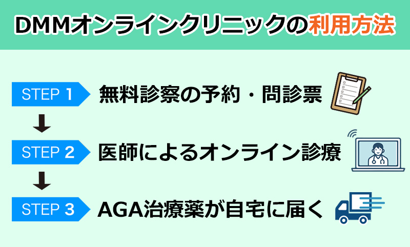 DMMオンラインクリニックでAGA治療薬をもらえる手順の図解